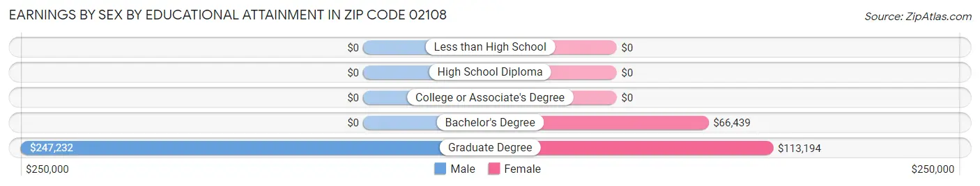 Earnings by Sex by Educational Attainment in Zip Code 02108