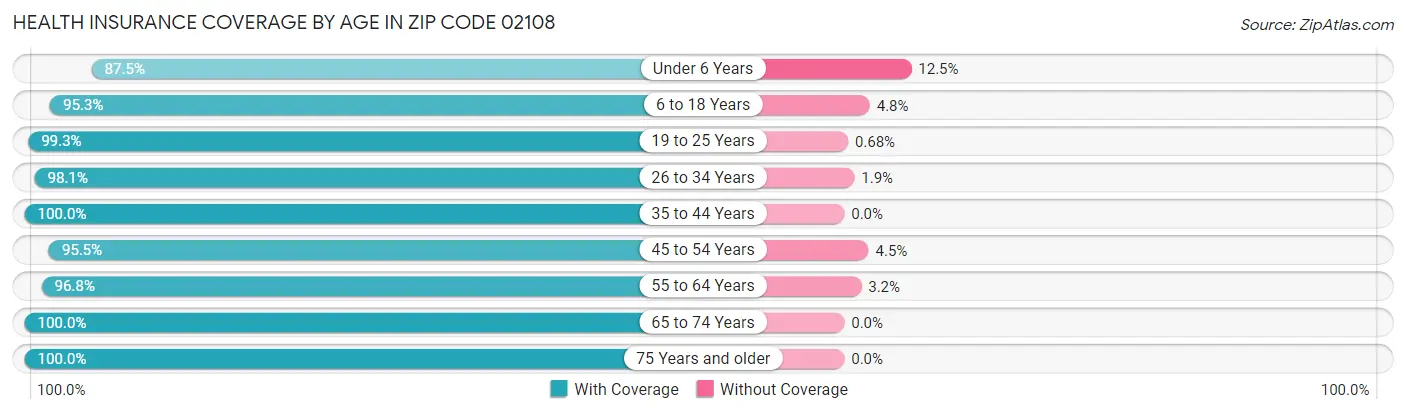 Health Insurance Coverage by Age in Zip Code 02108