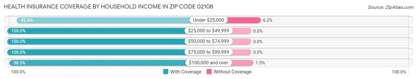 Health Insurance Coverage by Household Income in Zip Code 02108