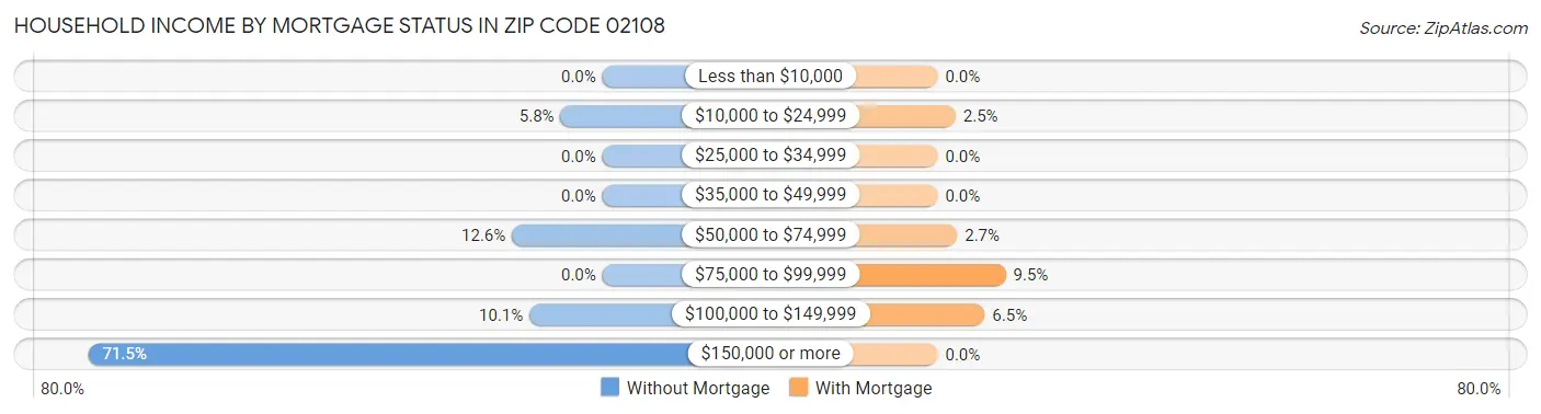 Household Income by Mortgage Status in Zip Code 02108