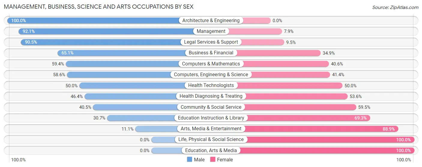 Management, Business, Science and Arts Occupations by Sex in Zip Code 02108