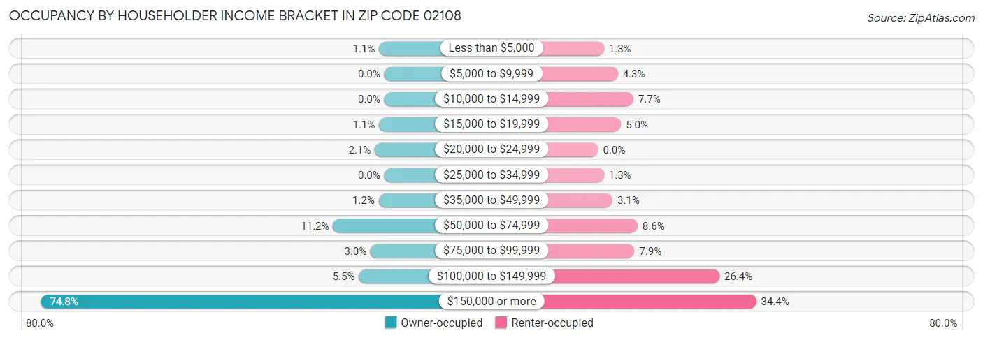 Occupancy by Householder Income Bracket in Zip Code 02108