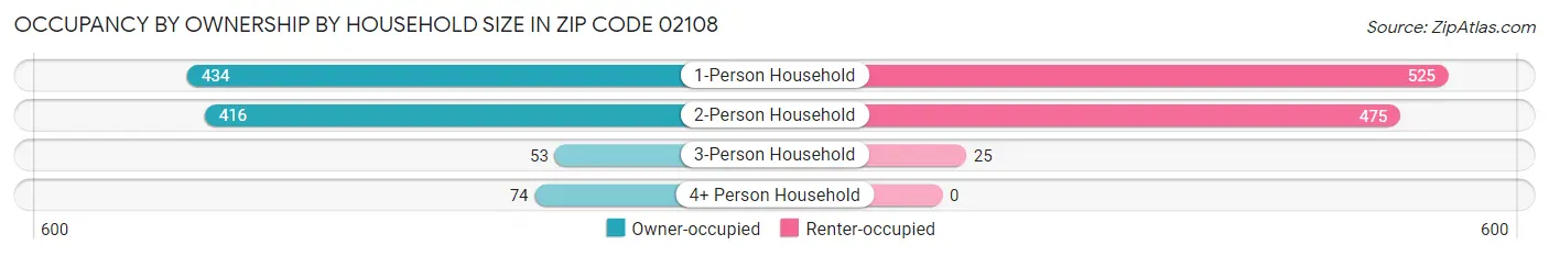 Occupancy by Ownership by Household Size in Zip Code 02108
