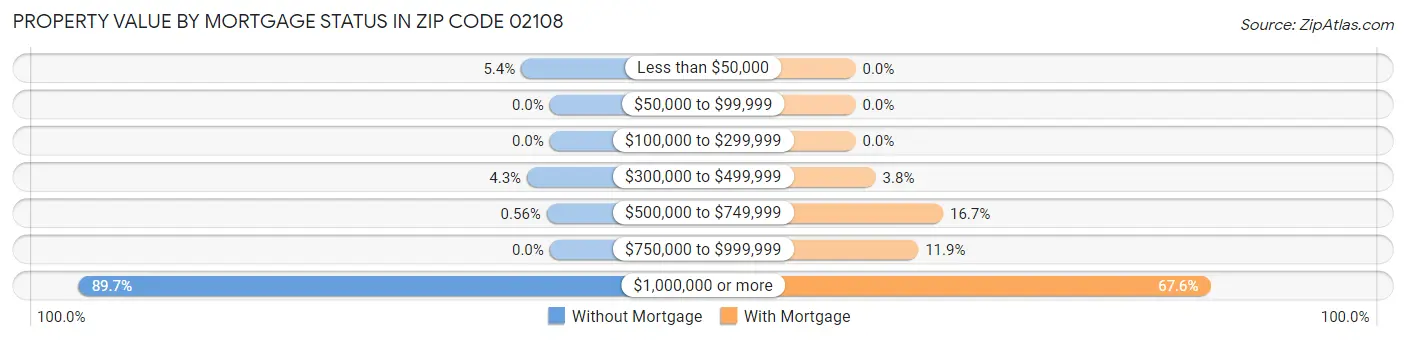 Property Value by Mortgage Status in Zip Code 02108