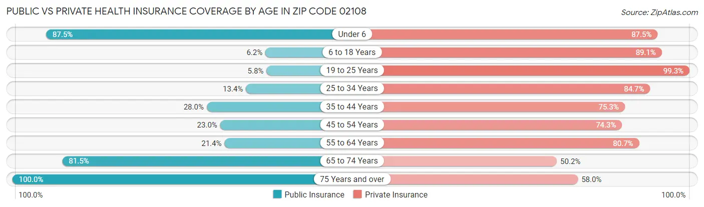 Public vs Private Health Insurance Coverage by Age in Zip Code 02108