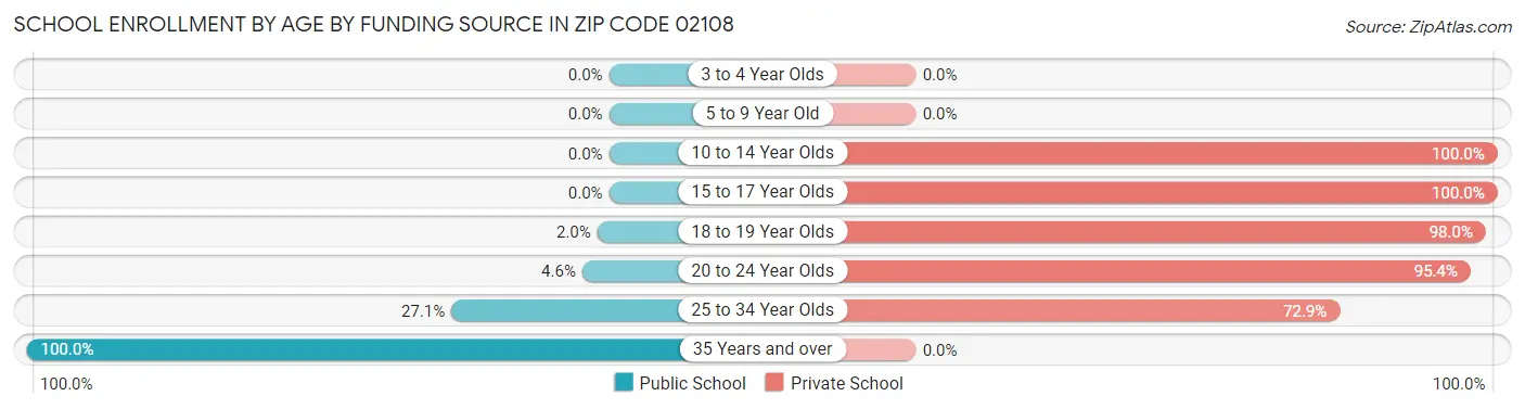 School Enrollment by Age by Funding Source in Zip Code 02108