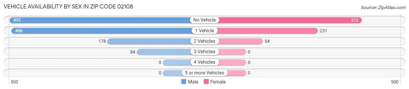 Vehicle Availability by Sex in Zip Code 02108