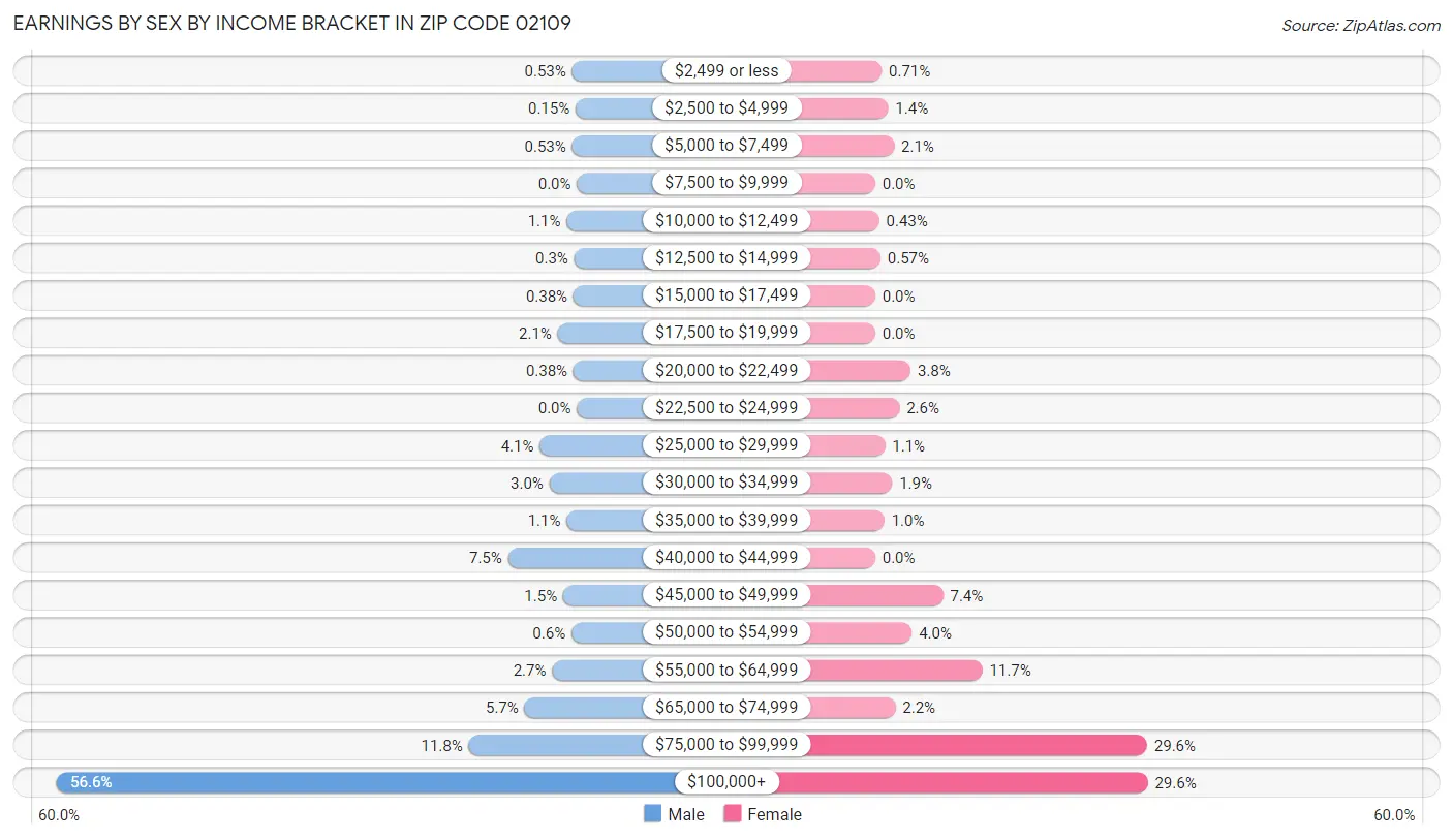 Earnings by Sex by Income Bracket in Zip Code 02109