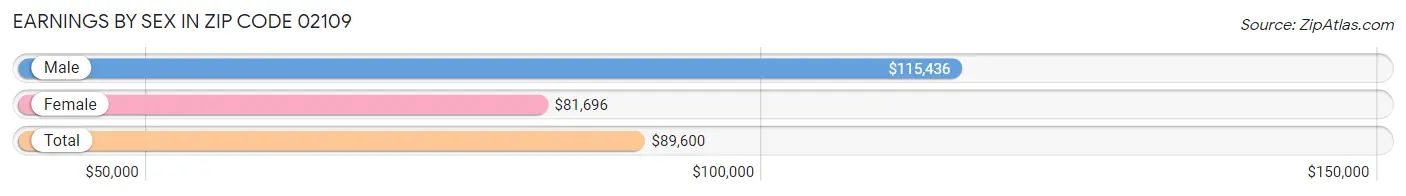 Earnings by Sex in Zip Code 02109