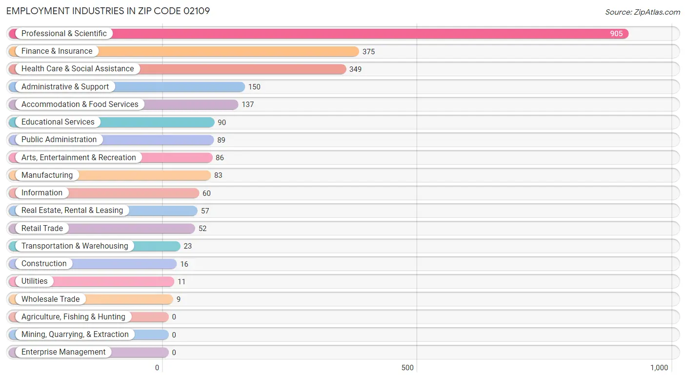 Employment Industries in Zip Code 02109