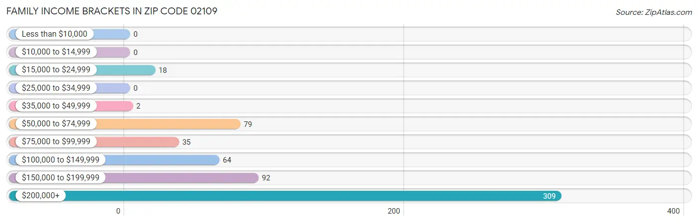 Family Income Brackets in Zip Code 02109