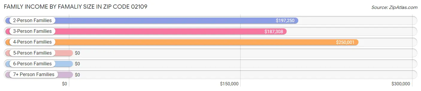 Family Income by Famaliy Size in Zip Code 02109