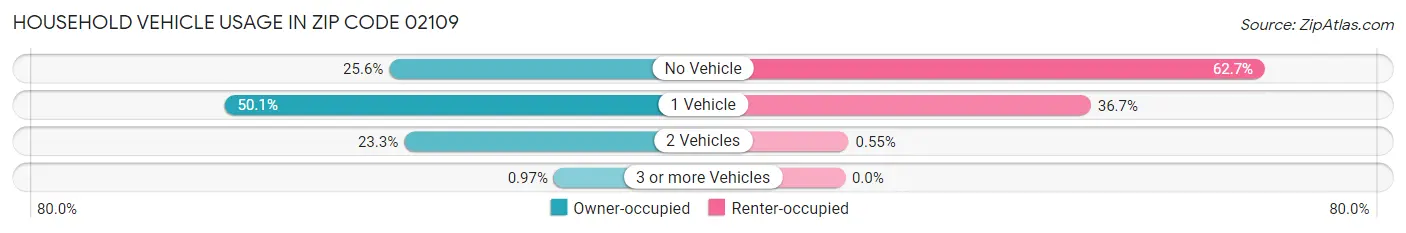 Household Vehicle Usage in Zip Code 02109