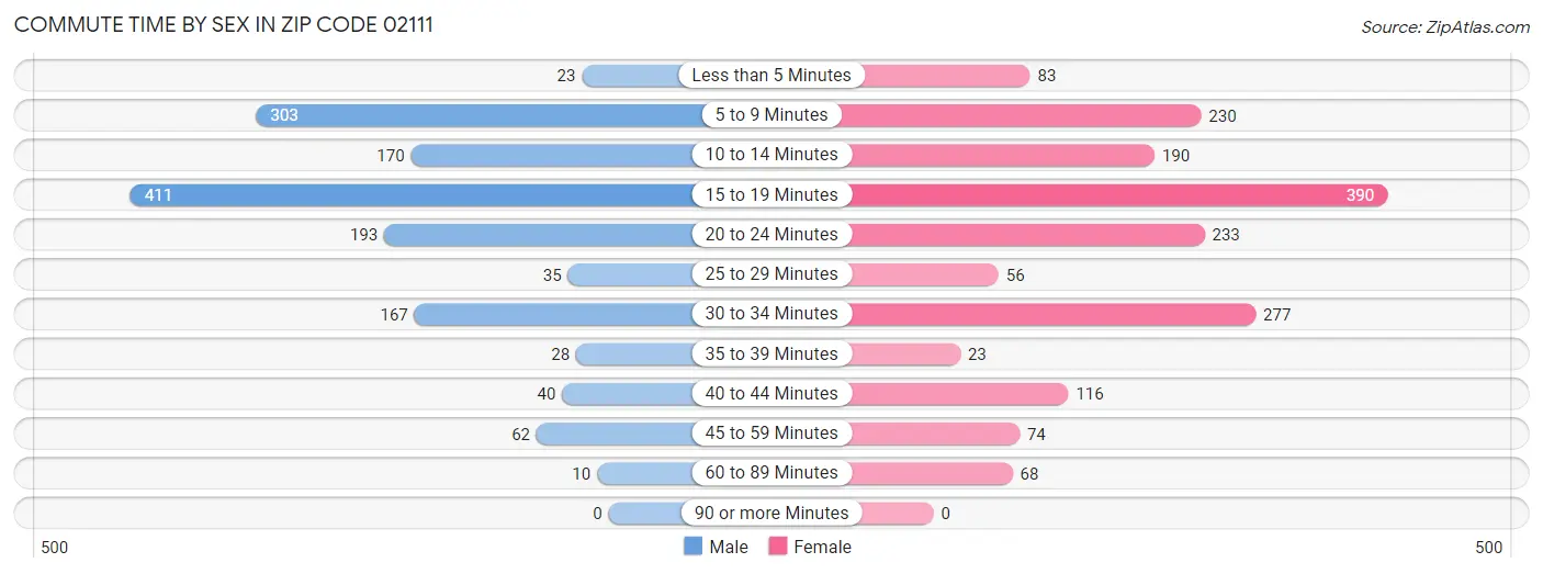 Commute Time by Sex in Zip Code 02111