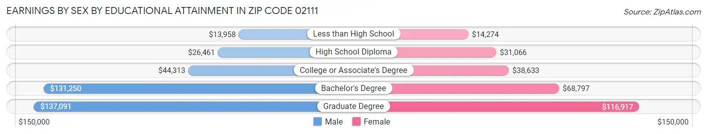 Earnings by Sex by Educational Attainment in Zip Code 02111
