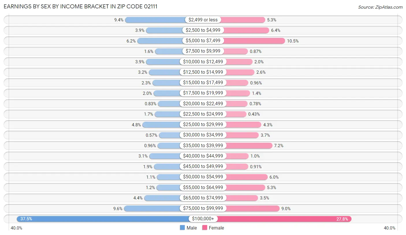 Earnings by Sex by Income Bracket in Zip Code 02111