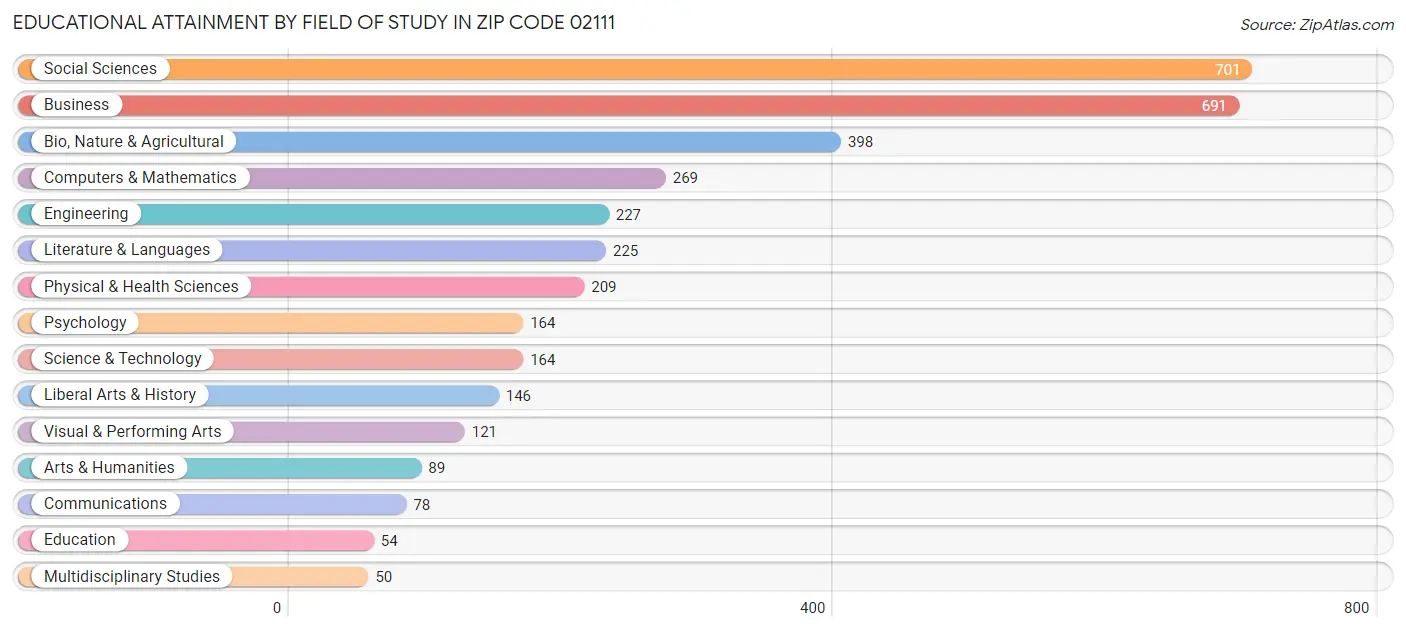 Educational Attainment by Field of Study in Zip Code 02111