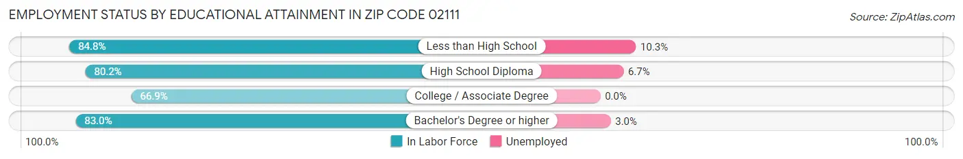 Employment Status by Educational Attainment in Zip Code 02111