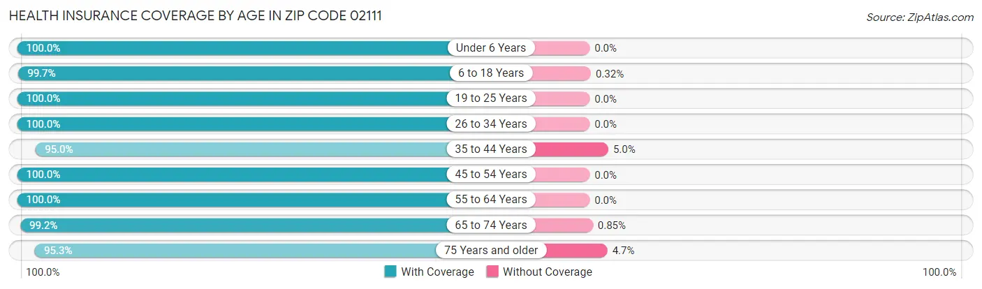 Health Insurance Coverage by Age in Zip Code 02111