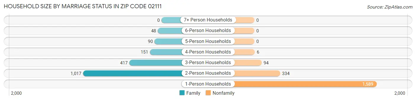Household Size by Marriage Status in Zip Code 02111