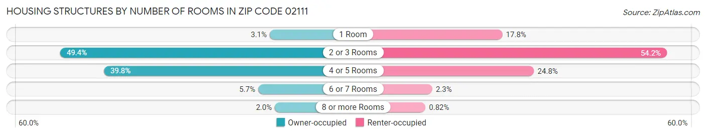 Housing Structures by Number of Rooms in Zip Code 02111