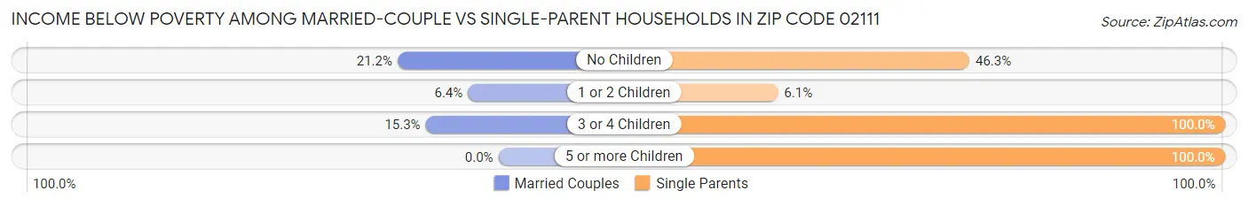 Income Below Poverty Among Married-Couple vs Single-Parent Households in Zip Code 02111