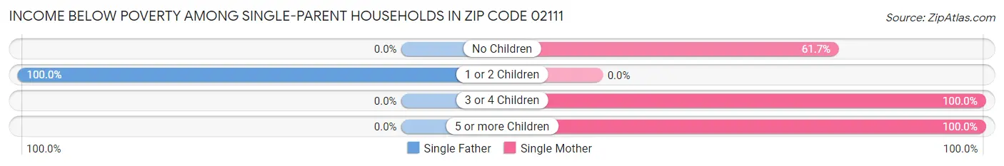 Income Below Poverty Among Single-Parent Households in Zip Code 02111