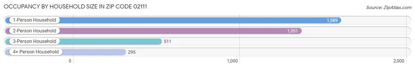 Occupancy by Household Size in Zip Code 02111