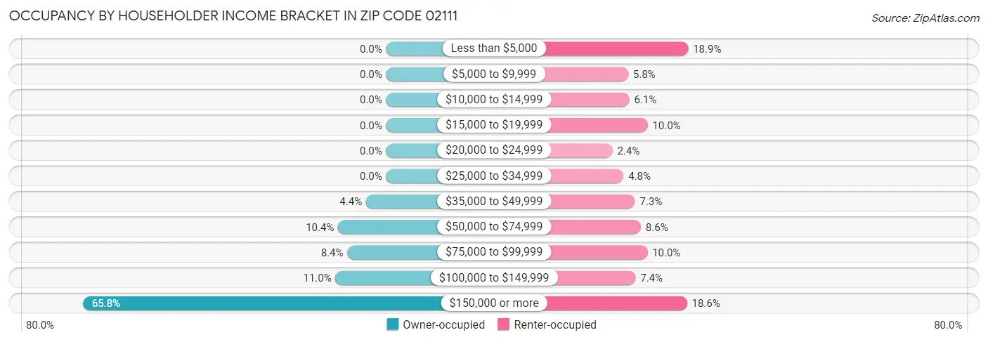 Occupancy by Householder Income Bracket in Zip Code 02111