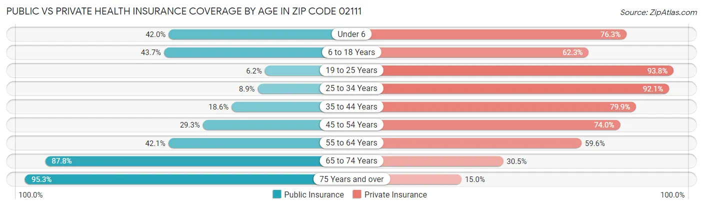 Public vs Private Health Insurance Coverage by Age in Zip Code 02111