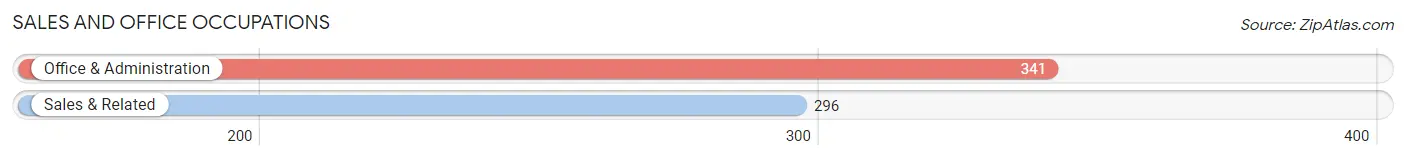 Sales and Office Occupations in Zip Code 02111