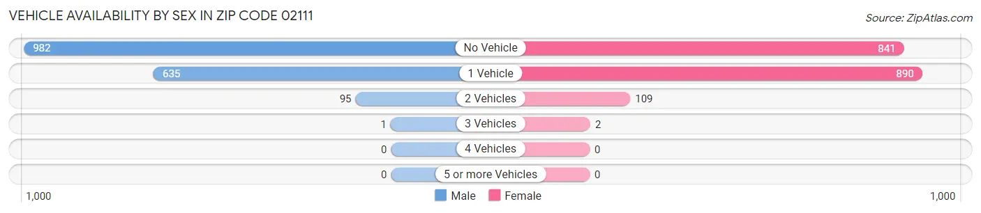 Vehicle Availability by Sex in Zip Code 02111