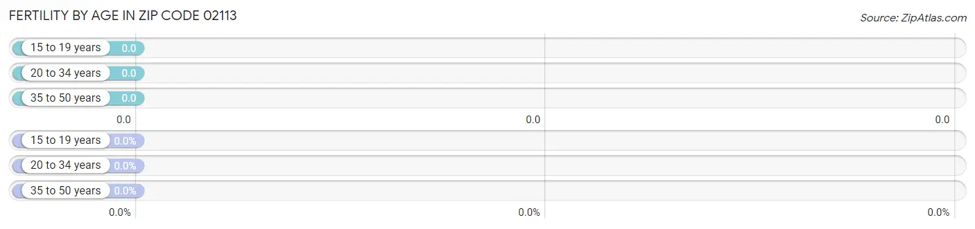 Female Fertility by Age in Zip Code 02113