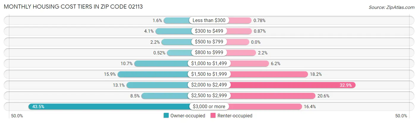 Monthly Housing Cost Tiers in Zip Code 02113