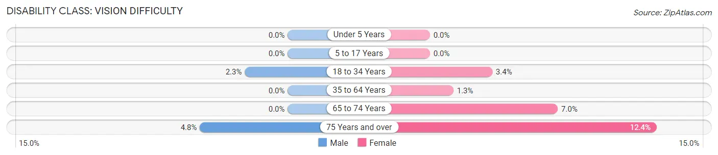 Disability in Zip Code 02113: <span>Vision Difficulty</span>