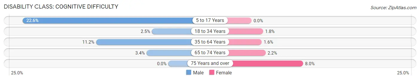 Disability in Zip Code 02114: <span>Cognitive Difficulty</span>