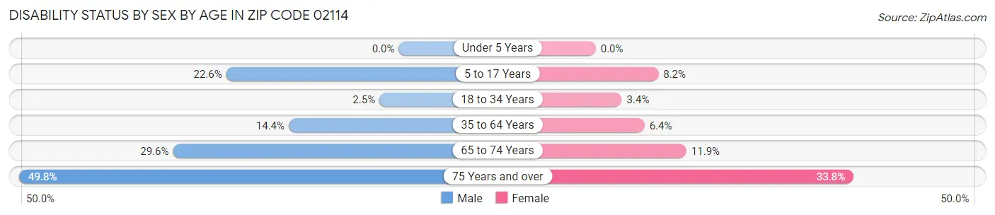 Disability Status by Sex by Age in Zip Code 02114