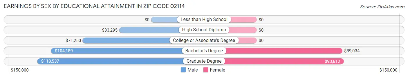 Earnings by Sex by Educational Attainment in Zip Code 02114
