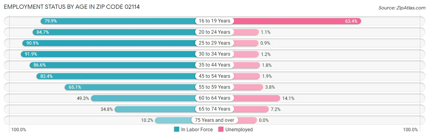 Employment Status by Age in Zip Code 02114