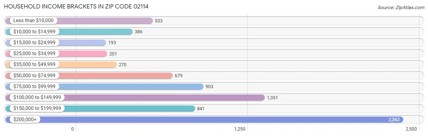 Household Income Brackets in Zip Code 02114