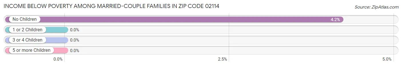 Income Below Poverty Among Married-Couple Families in Zip Code 02114