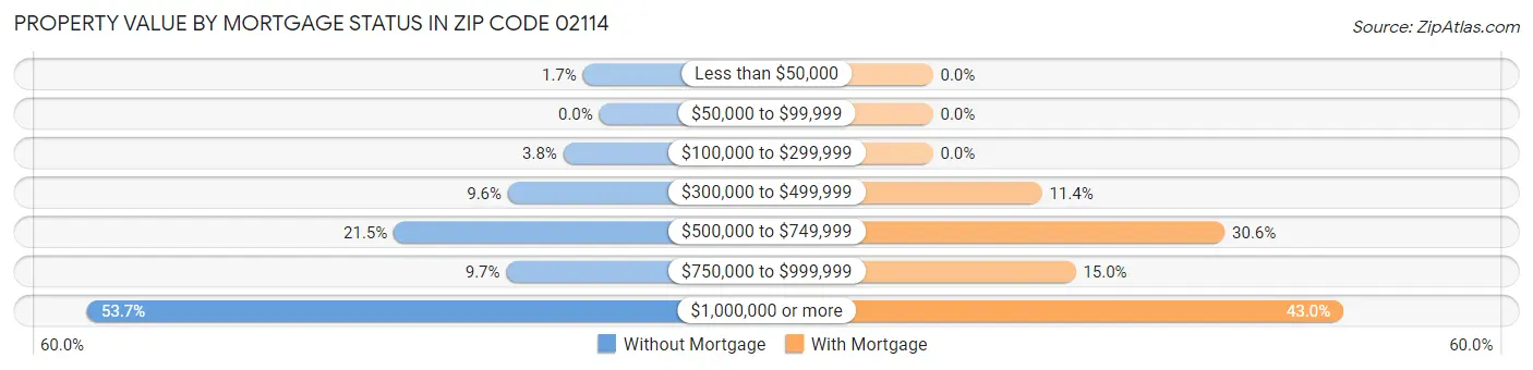 Property Value by Mortgage Status in Zip Code 02114