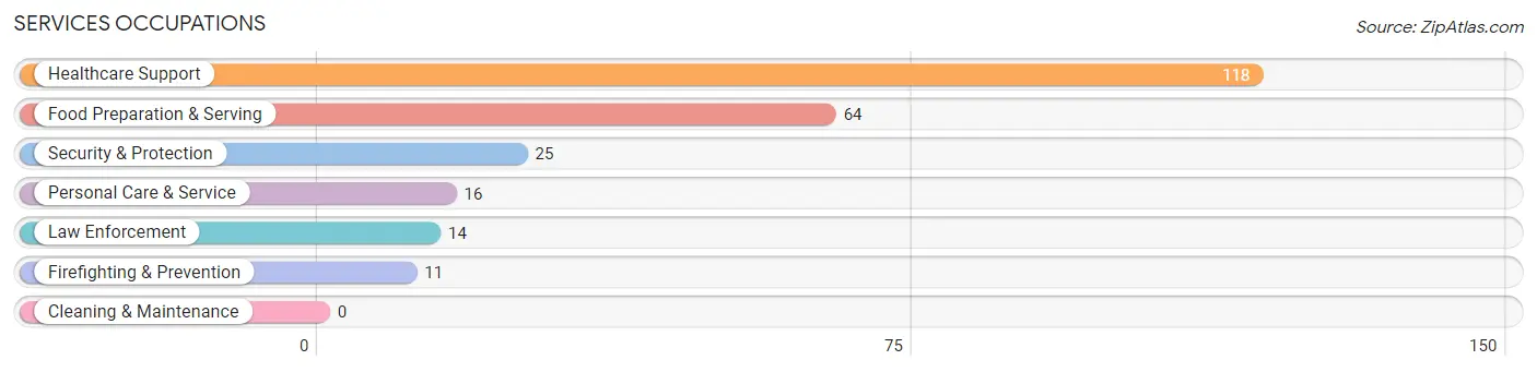 Services Occupations in Zip Code 02114