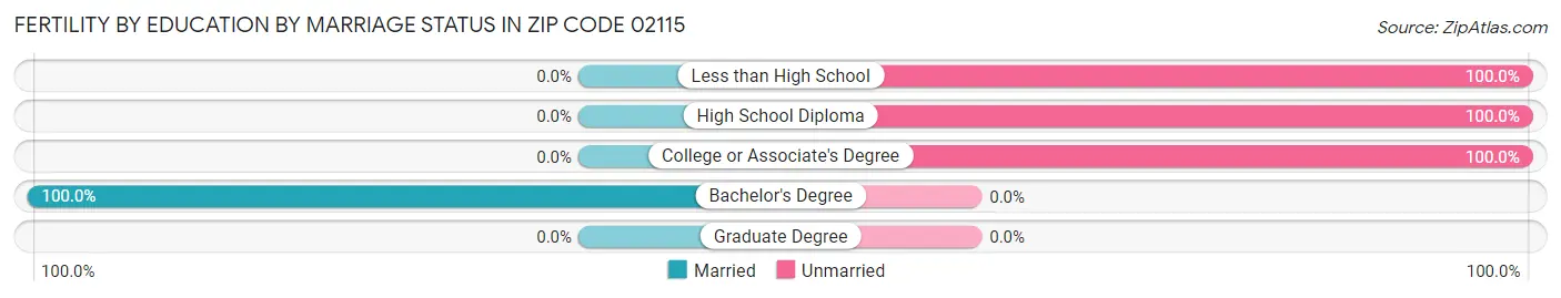 Female Fertility by Education by Marriage Status in Zip Code 02115