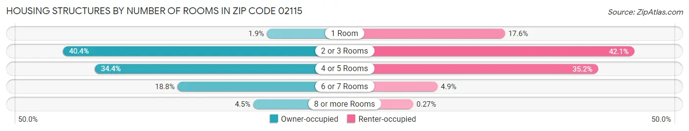 Housing Structures by Number of Rooms in Zip Code 02115