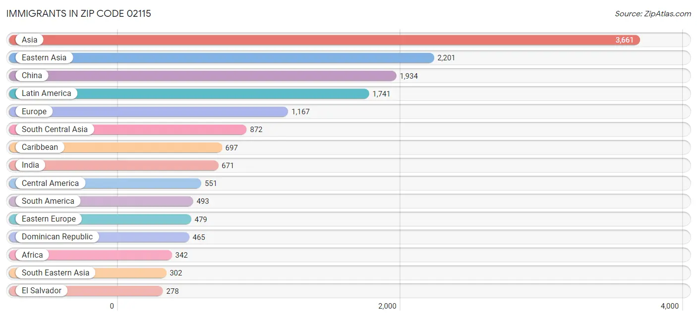 Immigrants in Zip Code 02115