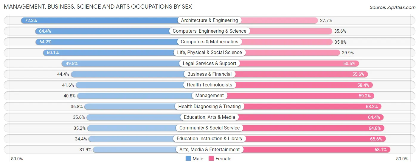Management, Business, Science and Arts Occupations by Sex in Zip Code 02115