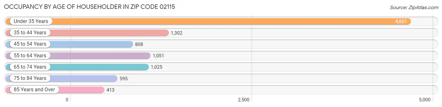 Occupancy by Age of Householder in Zip Code 02115