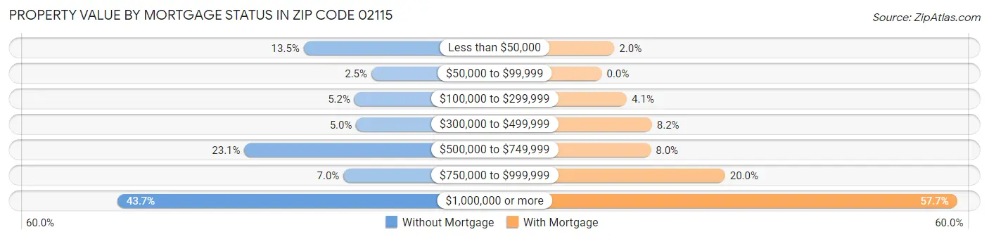Property Value by Mortgage Status in Zip Code 02115