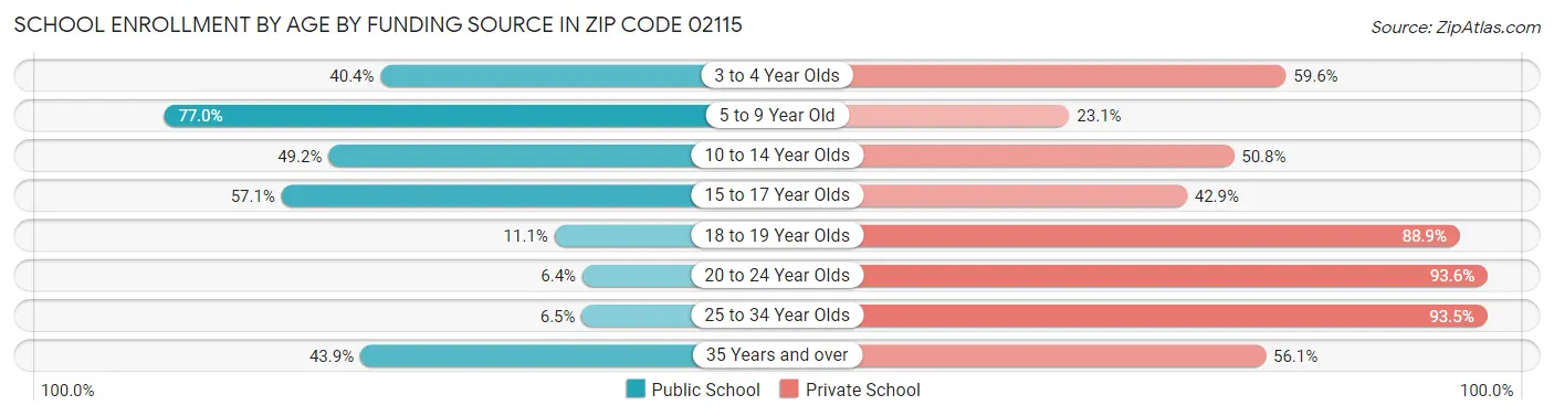 School Enrollment by Age by Funding Source in Zip Code 02115